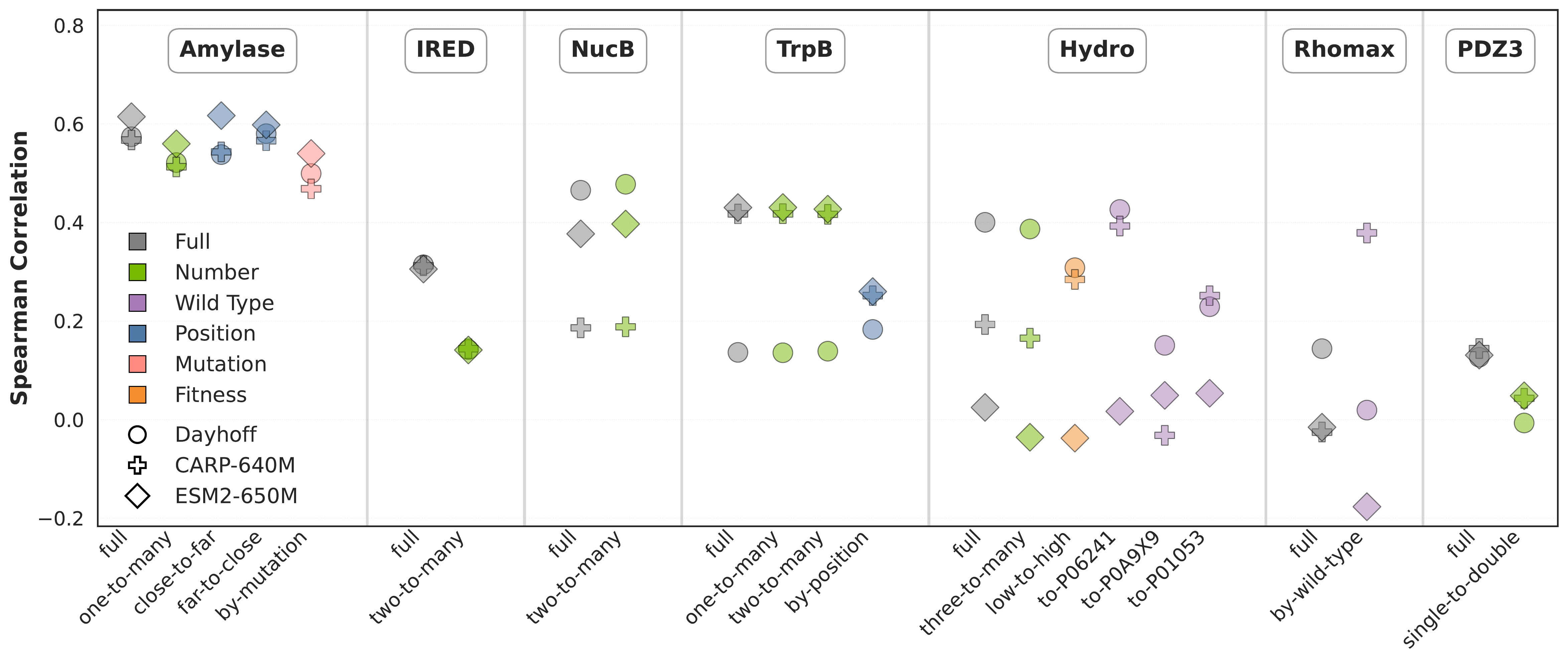 Zero-shot pLM Performance